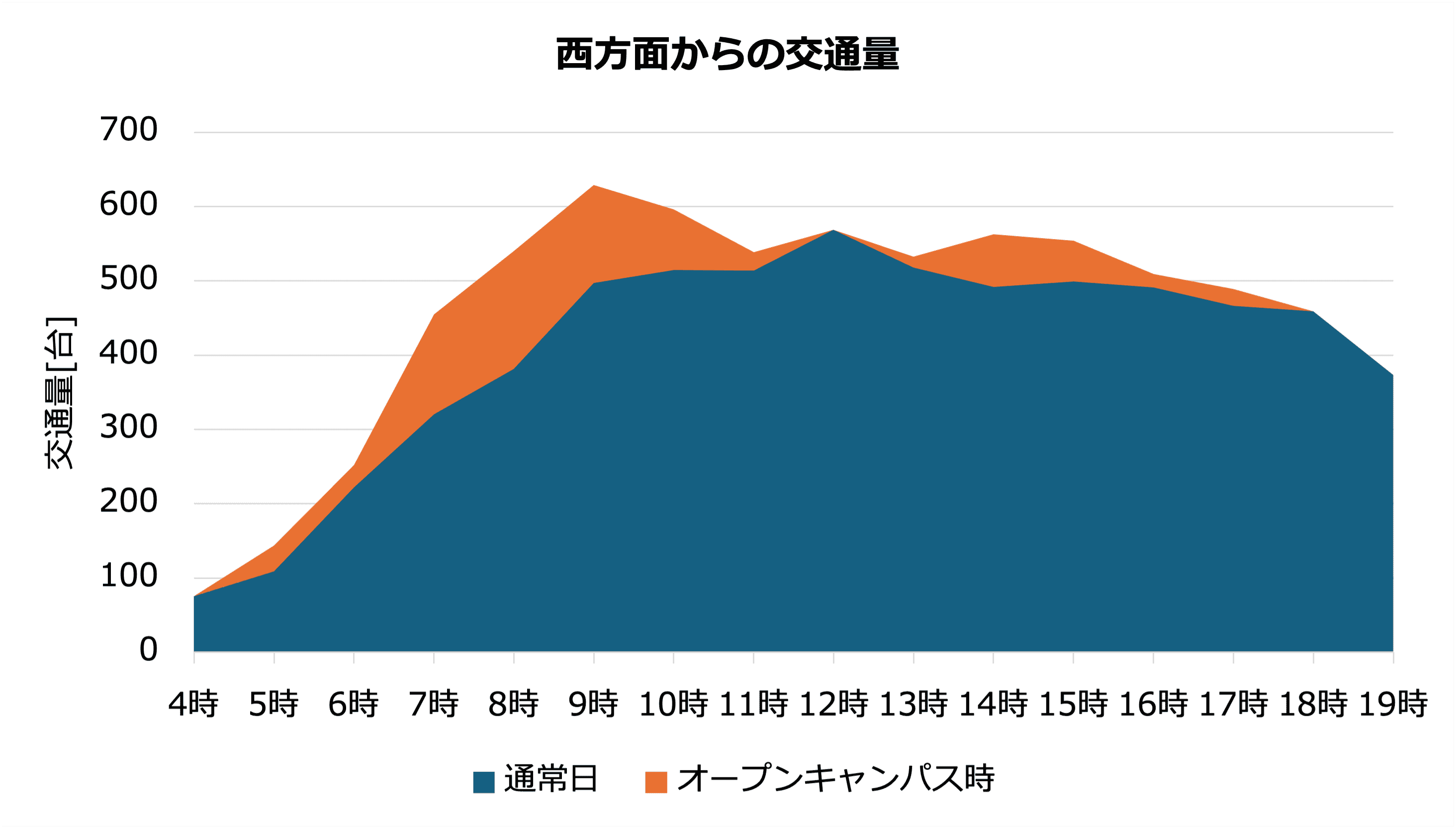 大学西側道路の時間帯別交通需要グラフ。青色は前3週土曜平均（通常時）の交通需要、オレンジ色は2025年8月2日（オープンキャンパス当日）に通常時を上回った追加需要を示す。追加需要は7時台から9時台に大きくなっている。